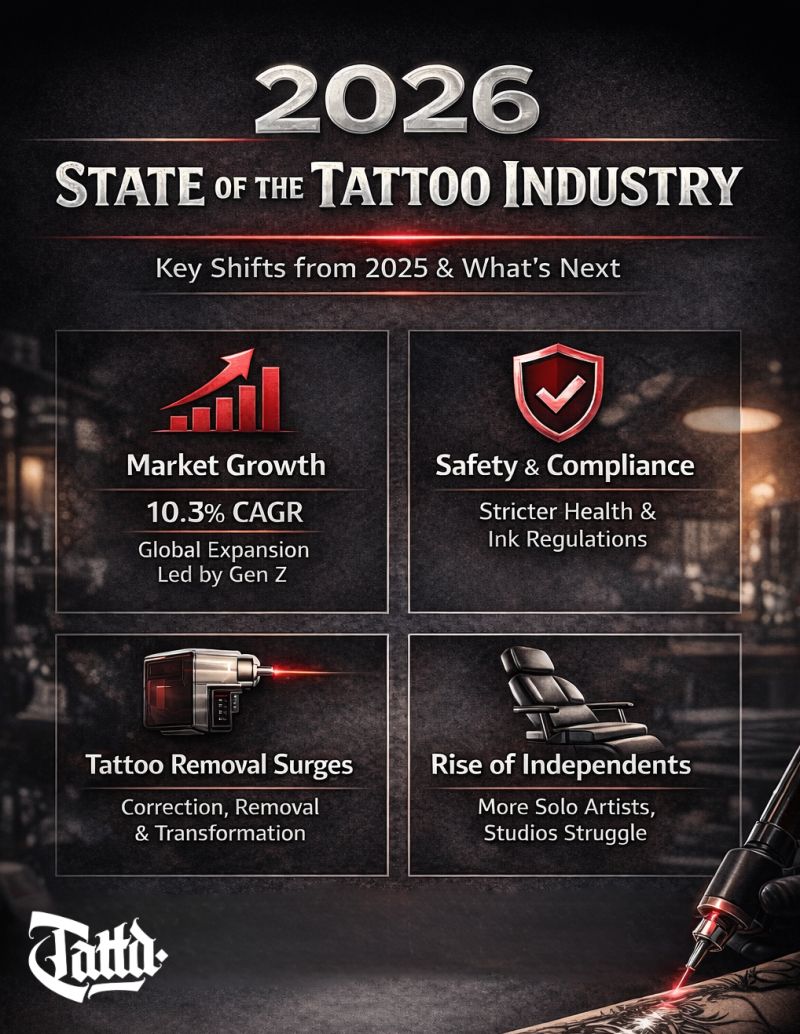 The Tattoo Industry in 2026: Trends, Technology & What Artists Need to Know
